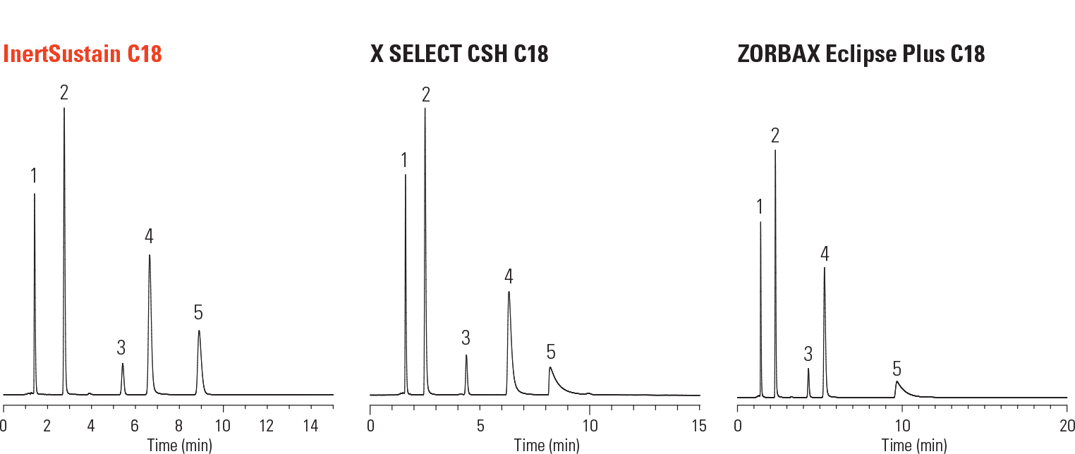 Phenomenex HPLC Column Equivalent Luna, Gemini, Aqua, Cosmosil & More